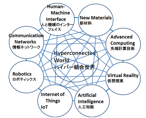 3ԤɽθԿ1ľHyperconnected Worldγǰ