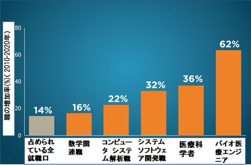 1ƹSTEMϢοΨͽ¬%ɽˡ2010ǯ-2020ǯˡŵƹ񶵰ʡUnited States Department EducationˤΥۡڡɮԤ