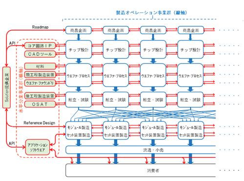 図1　IT/半導体業界全体の模式図