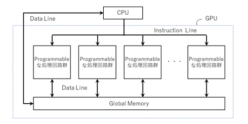 GPUの構造とCPUと接続した場合の命令と出力データの流れ
