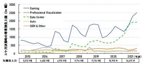 図1 Nvidia社の事業分野毎の3ヵ月決算の推移
