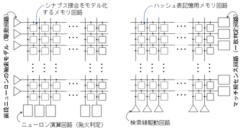 図1　ニューラルネットワークモデルとCAM回路。　A（左）のニューラルネットワークモデルを反時計周りに90度回転させると、B（右）のCAM回路と等価な回路となる。