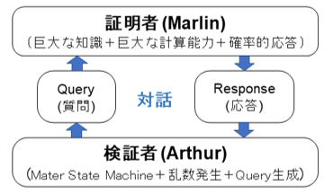 Arthur-Maline型のInteractive Proof Systemの想定構成図