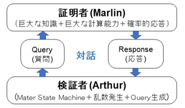 Arthur-MalineInteractive Proof System깽