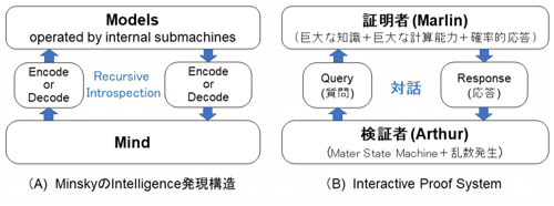 3ߥ󥹥Intelligenceȯεȡ׻ʣǤInteractive Proof Systemι¤