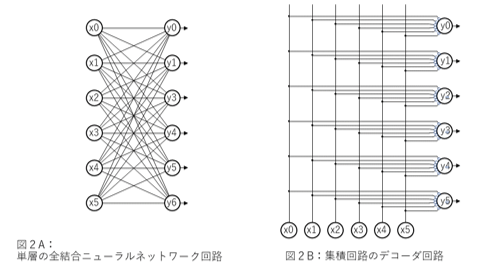 単層のニューラルネットワーク回路と、集積回路でしばしば現れるデコーダ回路の比較 / 筆者作成