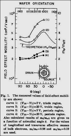 図1　リング構造のMOSFETで実験　出典：Japanese Journal of Applied Physics