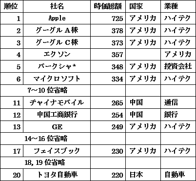 表1 世界企業の時価総額ランキング 2015年3月末 出典:180社