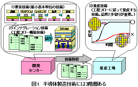 意味 歩留まり