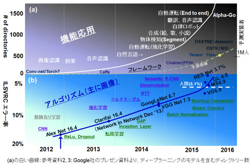 1 (a) 2012ǯʹߤΥǥץ顼˥󥰤ŸΥȥɤӥե졼/b2012ǯʹߤILSVRCǤΥ顼Ψ ο