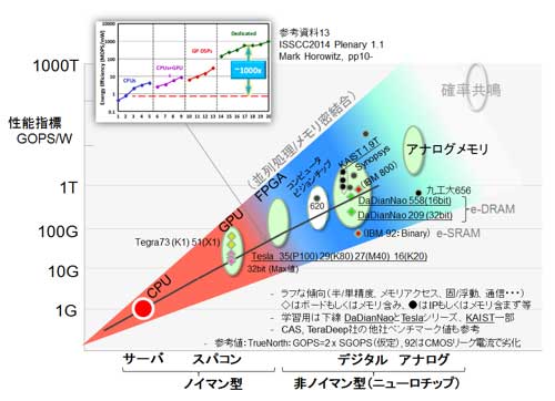 ニューロチップ概説 いよいよ半導体の出番 1 2 セミコンポータル