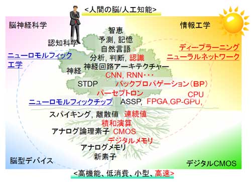 ニューロチップ概説 いよいよ半導体の出番 1 2 セミコンポータル