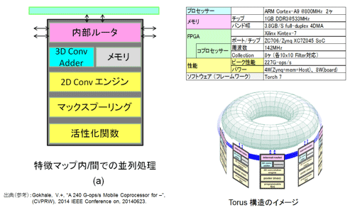 図24 nn-X(TeraDeep社)の概要仕様 (参考資料83を参考に作成) 出典元:STARCの調査報告書より転載