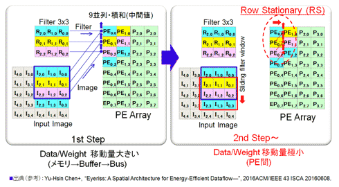 27 ǡե Row Stationary Dataflow ʸ򻲹ͤ˳άޤͻ48, 92