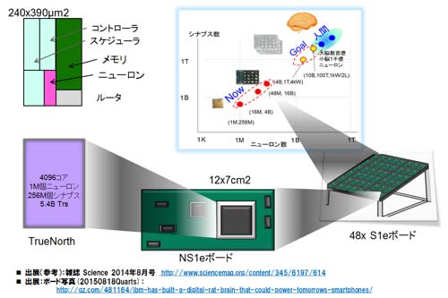 ニューロチップ概説 いよいよ半導体の出番 5 1 セミコンポータル