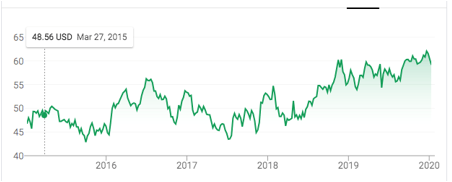 図1.1 Verizon社の株価、出典:Google.com