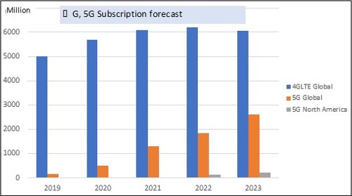 図1.4   4G, 5G加入予測　出典：Technology & Market Overview : The path from 4G to 5G , Chris Pearson, 5G Americaを基に、筆者が作図