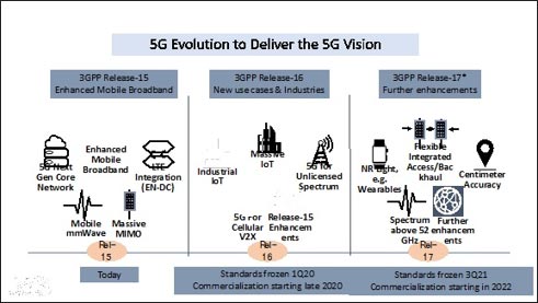 5G Evolution to Deliver the 5G Vision