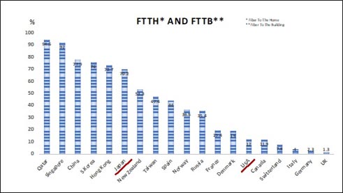 FTH* AND FTTB**
