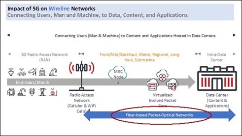 Impact of 5G on Wire line Networks