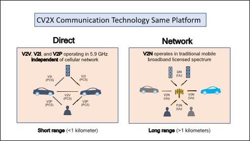 CV2X Communication Technology Same Platform