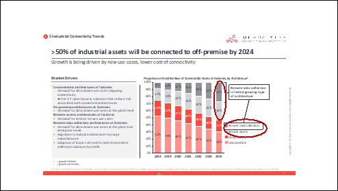 < 50% of industrial assets will be connected to off-premise by 2014