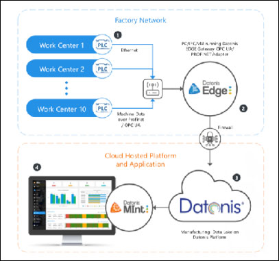 Factory Network/Cloud Hosted Platform and Application