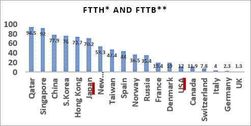 FTTH* AND FTTB**