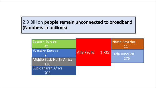 2.9 Billion people remain unconnectes broadband (Numbers in millions)