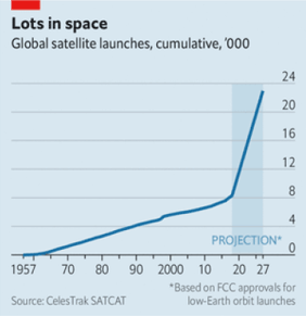 Lots in space / Global satellite launches, cumulative, '000