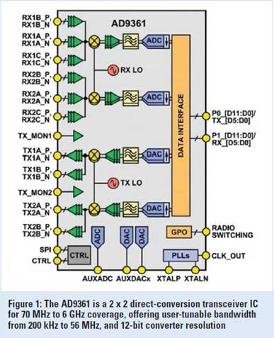 図1 Analog Devicesの2×2チャンネル構成の広帯域受信チューナAD9361 出典:Analog Devices