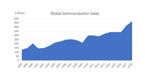 Global Semiconductor Sales