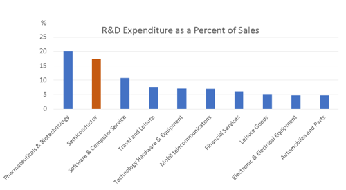 R&D Expenditure as Percent of Sales