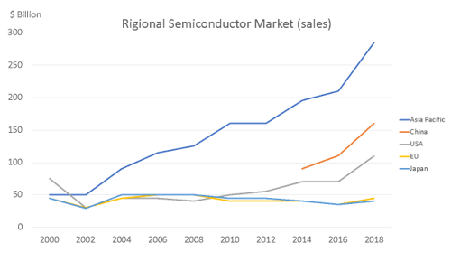 Regional Semiconductor Market (sales)