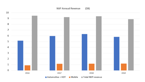 NXP Annual Revenue ($B)