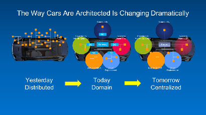 The Way Cars Are Architected Is Changing Dramatically