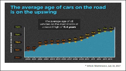 The average age of cars on the road is on the upswing