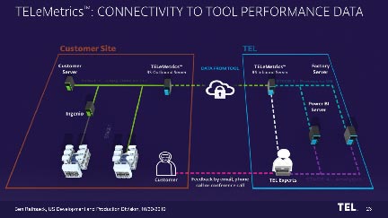 TELeMetrics : CONNECTIVITY TO TOOL PERFORMANCE DATA