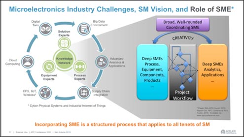 Micro Electronics Industry Challenges, SM Vision, and Role of SME