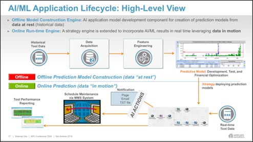 AI/ML Application Lifecycle: High-Level View