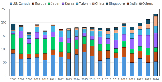 VLSI Symposium全体の採用論文数推移 / 2024 IEEE Symposium on VLSI Technology & Circuits