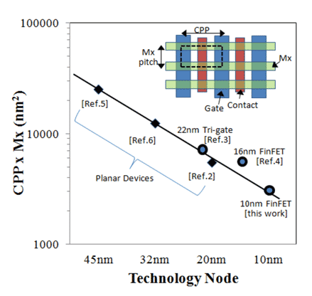 1FINFETѤ10nmǥХ륯SOIǤǤ롡ŵ 2014 Symposium on VLSI Technology ʸֹT2.2 Samsung, IBM, STMicroelectronics, GlobalFoundries and UMC