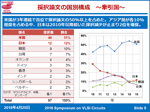 図1 回路関係の日本の採択論文数は減少傾向だったが底を打ったか 出典:VLSI Circuits Symposium委員会