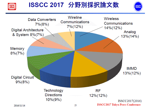 図1 ISSCC2017で採択された論文はワイヤレス通信が多い 出典:IEEE ISSCC