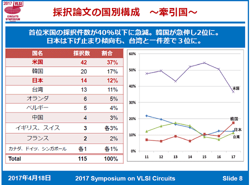 図1 採択論文はグローバルになってきた 出典:2017 Symposium on VLSI Circuits