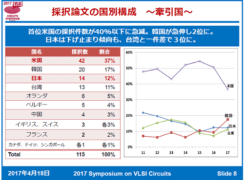 1ʸϥХˤʤäƤŵ2017 Symposium on VLSI Circuits