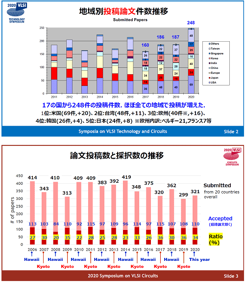 2020 Symposia on VLSI Technology and Circuits ϰʸ/ʸƿȺο