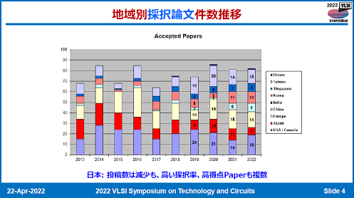 地域別採択論文件数推移 / VLSI Symposium 2022