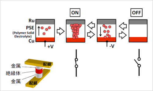 図1　原子移動型スイッチの模式図　出典：LEAP