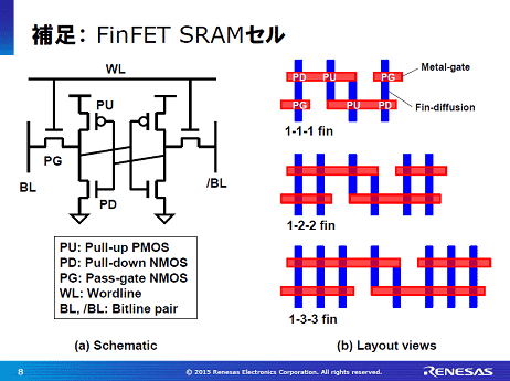 図4　FinFETだとSRAMセルのトランジスタの電流比により書込みが困難になる　出典：ルネサスエレクトロニクス